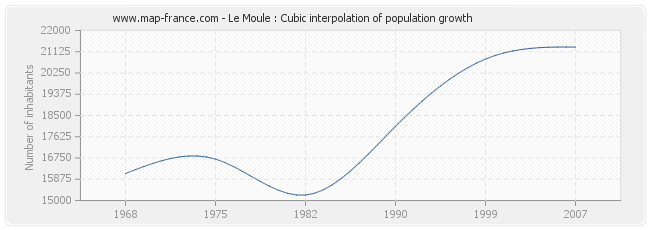 Le Moule : Cubic interpolation of population growth